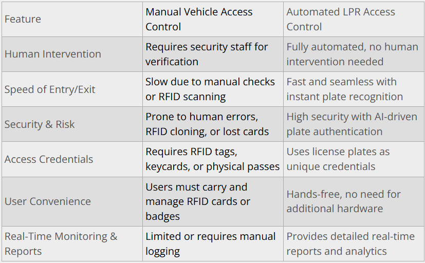 License plate recognition camera automating vehicle access at a secure entry